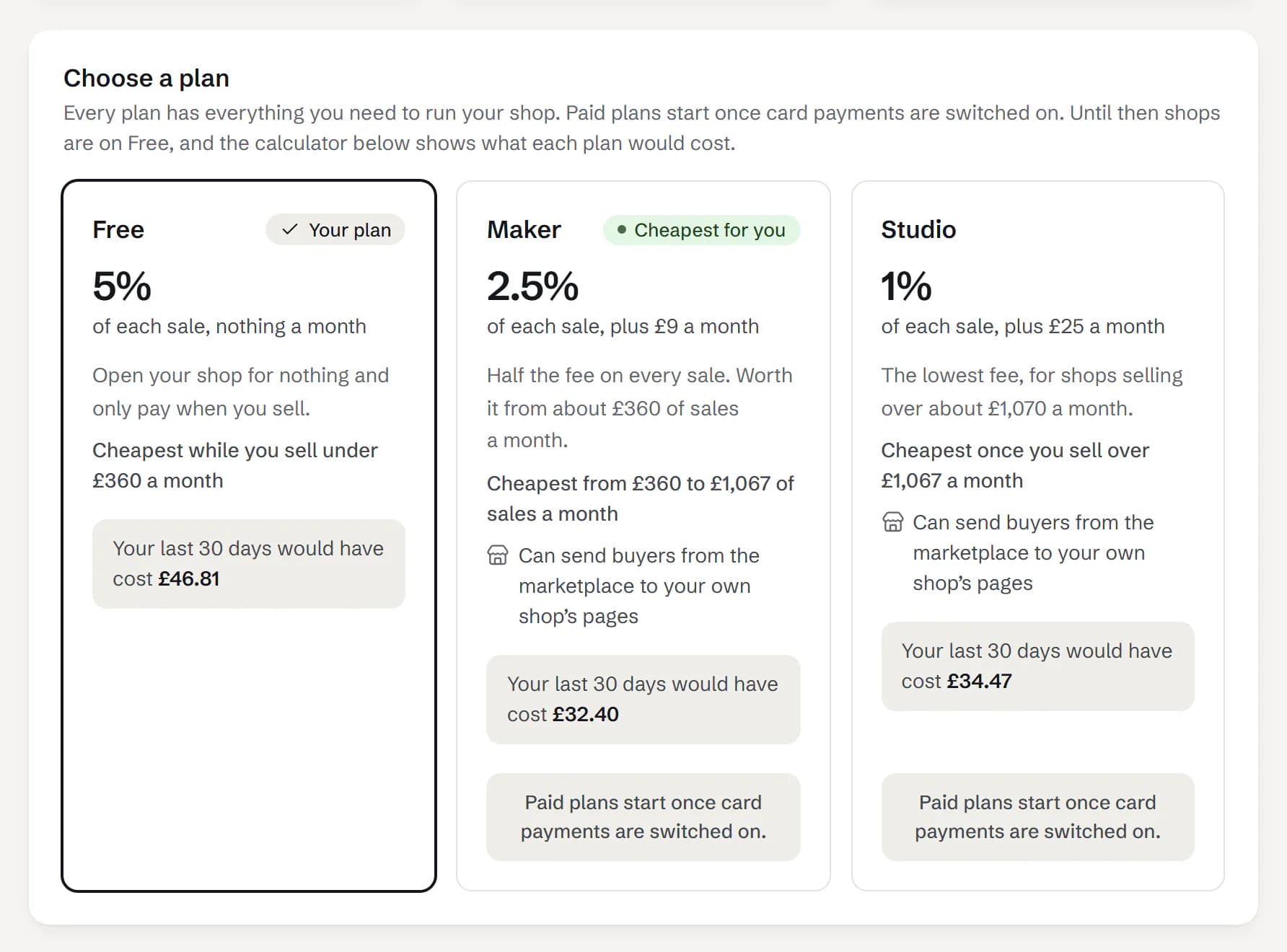 Plan & fees in the back office: Free, Maker and Studio, each showing what the shop’s last 30 days would have cost, with Maker marked cheapest, both paid plans able to send marketplace buyers to the shop’s own pages, and a note that paid plans start once card payments are switched on